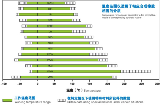 FKM O-ring temperature resistance performance chart showing operating range from -20°C to +250°C